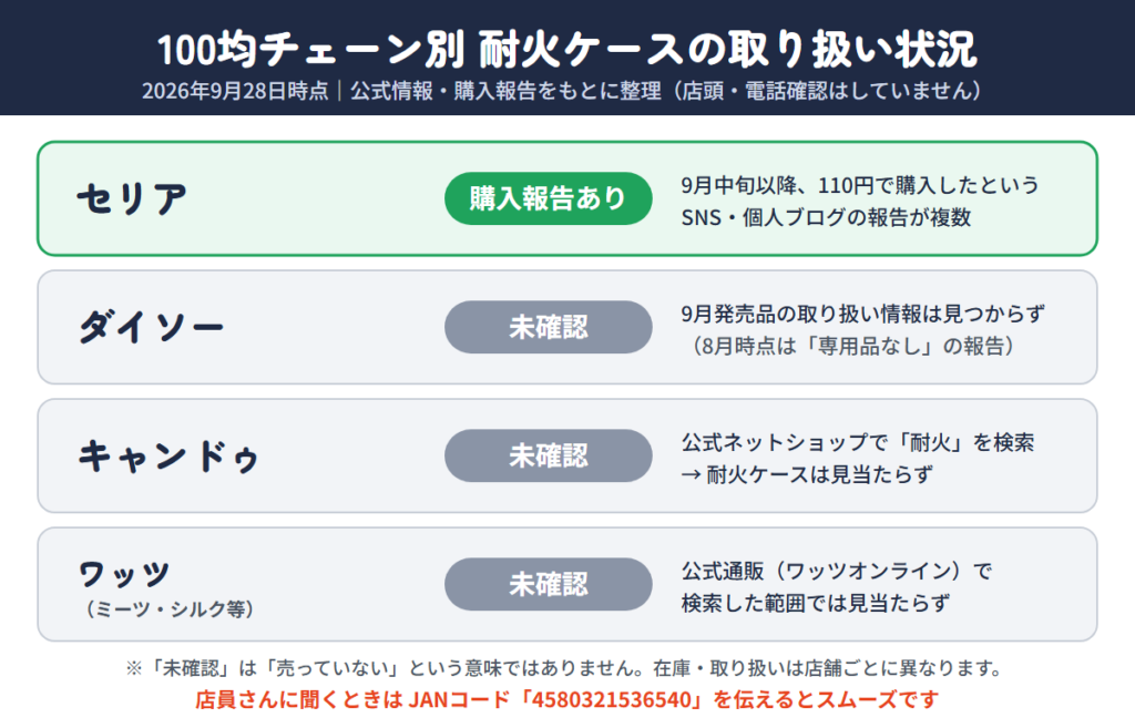 100均チェーン別のモバイルバッテリー耐火ケース取り扱い状況（2026年9月28日時点）