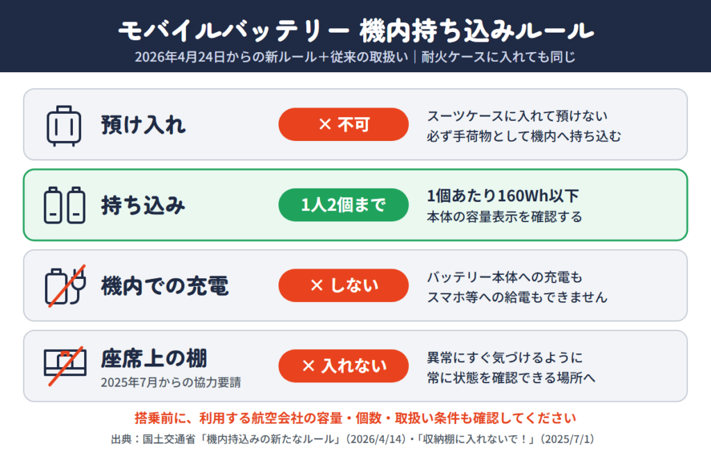 モバイルバッテリーの機内持ち込みルールまとめ（2026年9月時点）