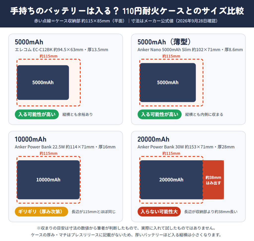 100均の耐火ケース（約115×85mm）とモバイルバッテリー容量別サイズの比較図
